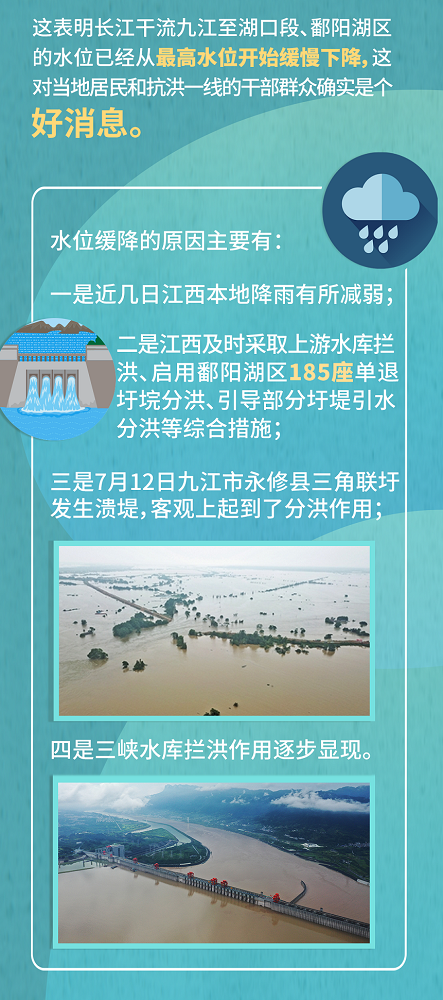 长江|长江九江、鄱阳湖区水位从高位下降，险情会很快解除吗？