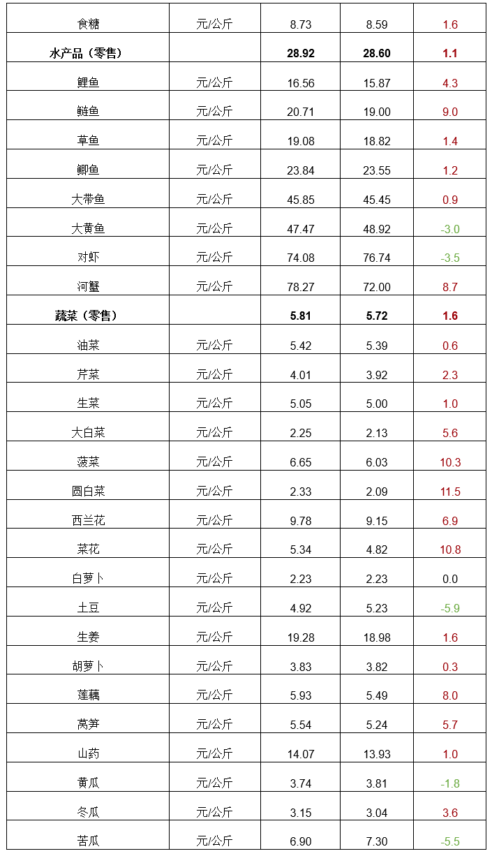 2023年第21周河南主要生活必需品价格稳中有涨