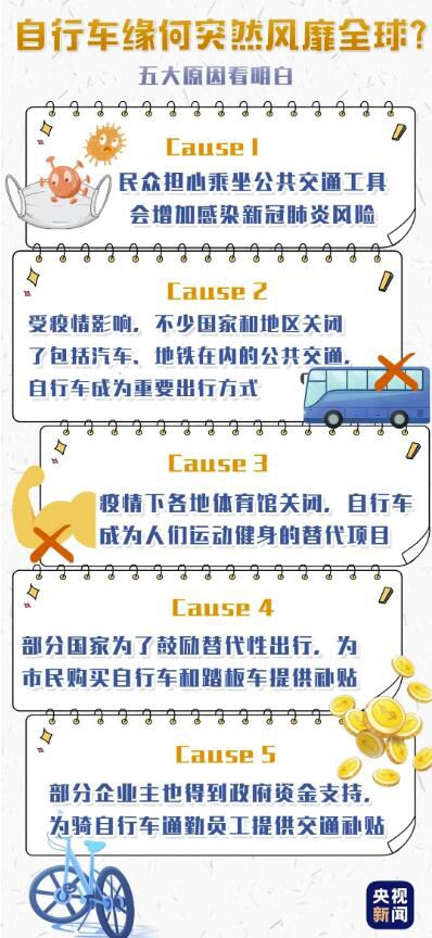 自行车暴涨22倍！中国又一产品被欧美疯抢，订单排到一个月后