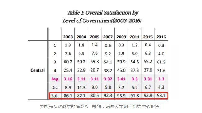 时政|哈佛大学13年跟踪调查3万中国民众 没有找到美国政客想要的答案