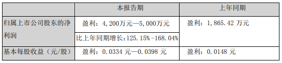 「新乡化纤」新乡化纤一季度净利预增125%~168%