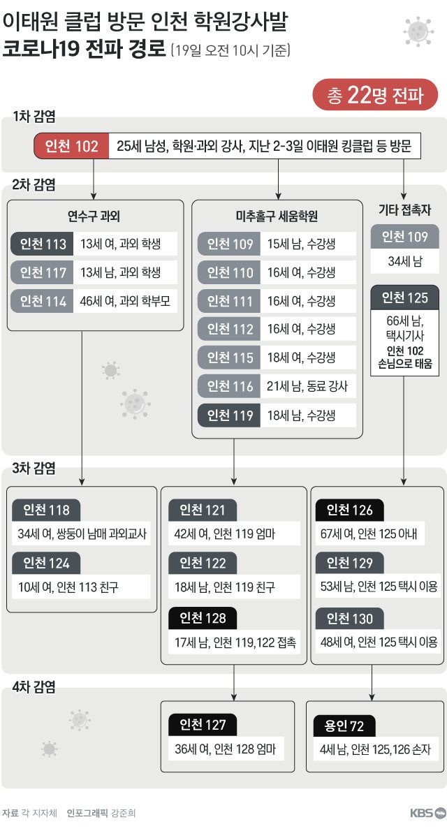 韩国补习班老师传染链延长 已致22人确诊