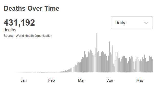 肺炎世卫组织：全球新冠肺炎确诊病例超过780万例