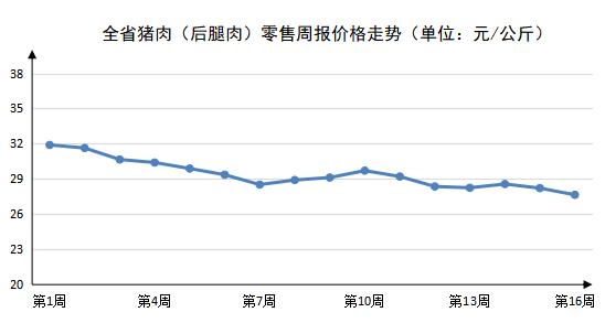 2023年第16周河南粮食价格稳定肉菜价格继续回落