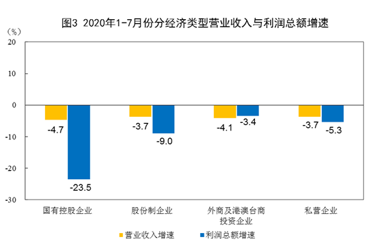 规模以上工业企业|7月全国规模以上工业企业实现利润总额5895.1亿元 同比增长19.6%