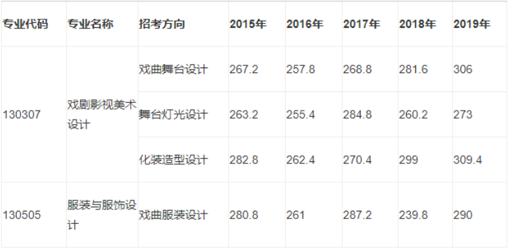 「艺术」收藏！中国戏曲学院本科招生各艺术类专业历年录取分数线