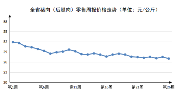 2023年第26周河南主要生活必需品价格平稳运行