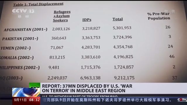 美军|“9·11”事件19年 美军至少造成3700万难民流离失所
