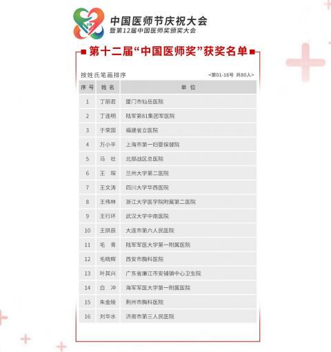 张定宇|第十二届中国医师奖名单公布 张文宏、张定宇等入选