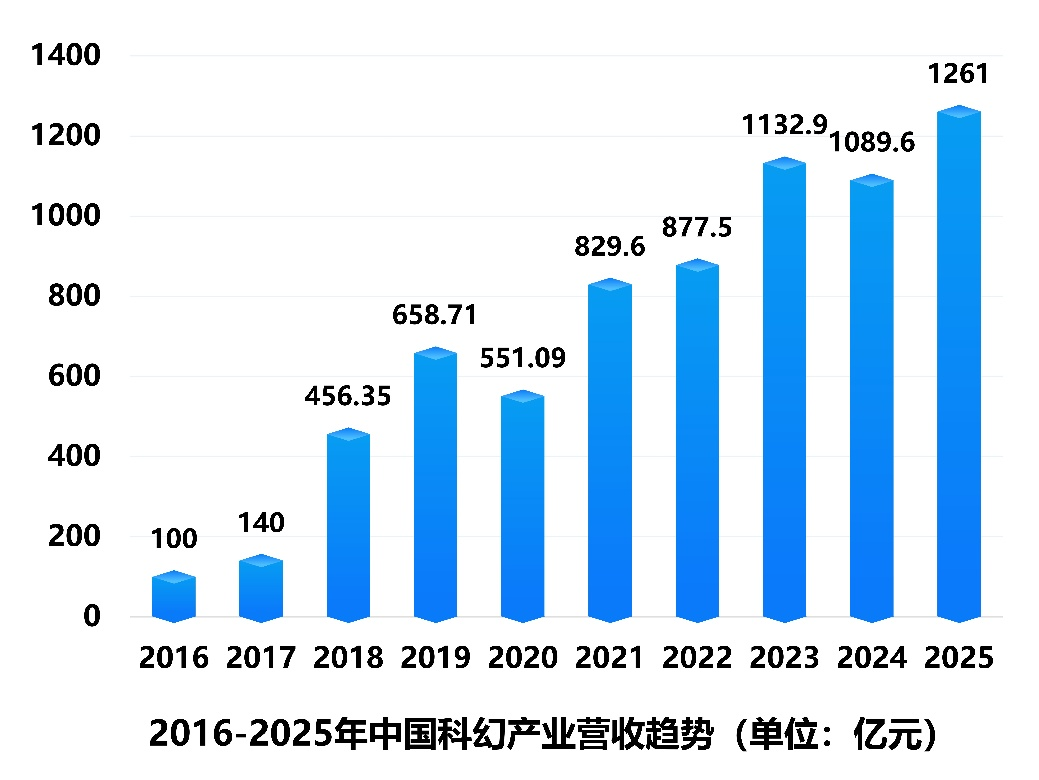 近十年中国科幻产业营收趋势。中国科普研究所供图