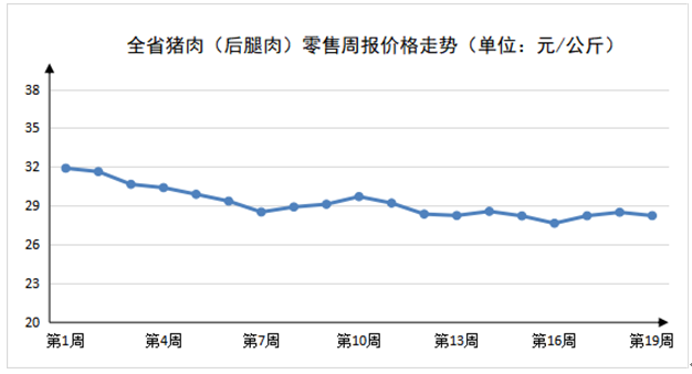 2023年第19周河南主要生活必需品价格以稳为主