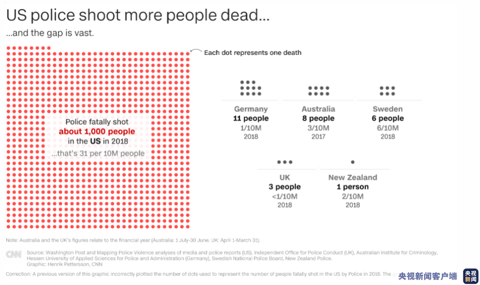 美国警察美媒：美国警察枪杀嫌犯的数量远高于其他发达国家