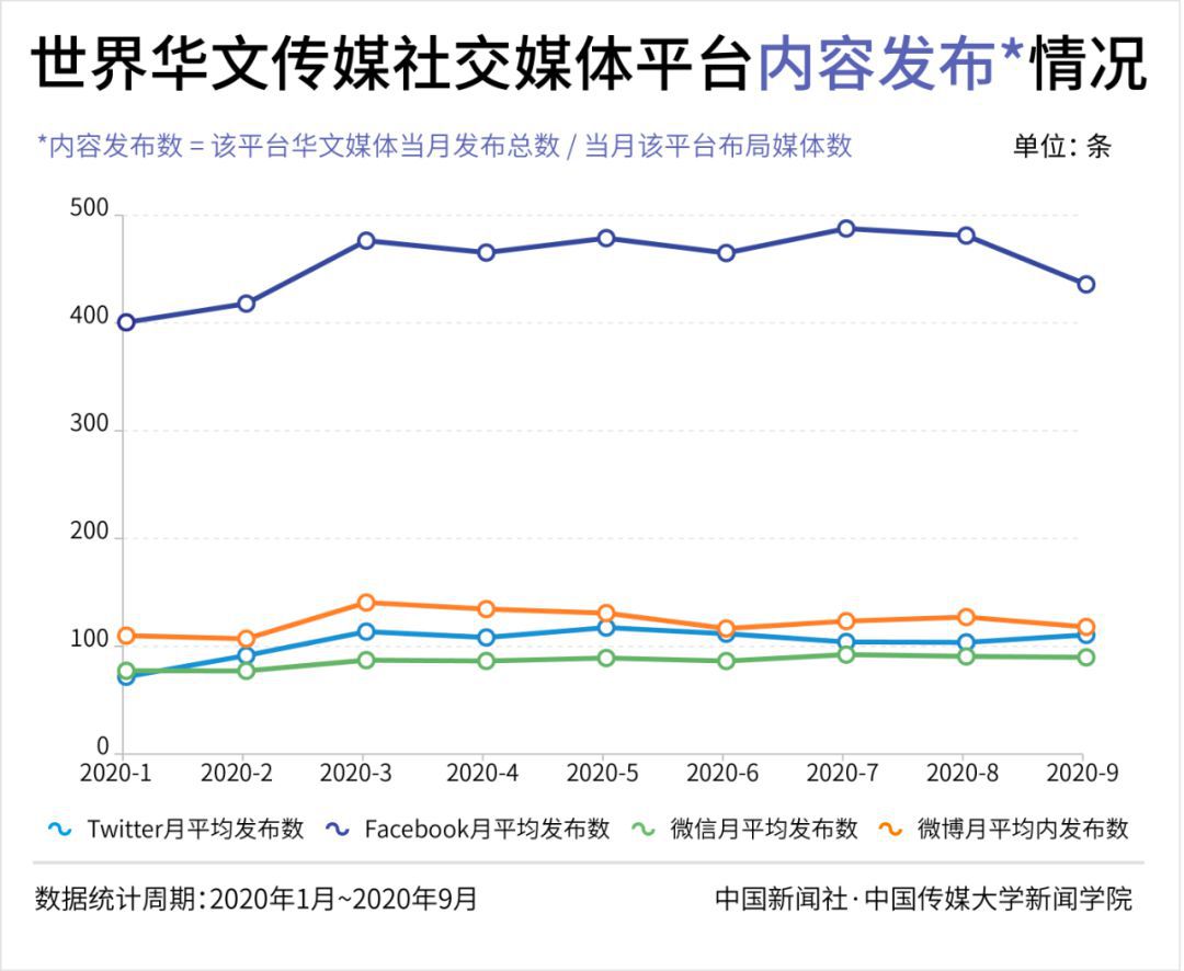 |2020年第三季度世界华文传媒新媒体影响力榜