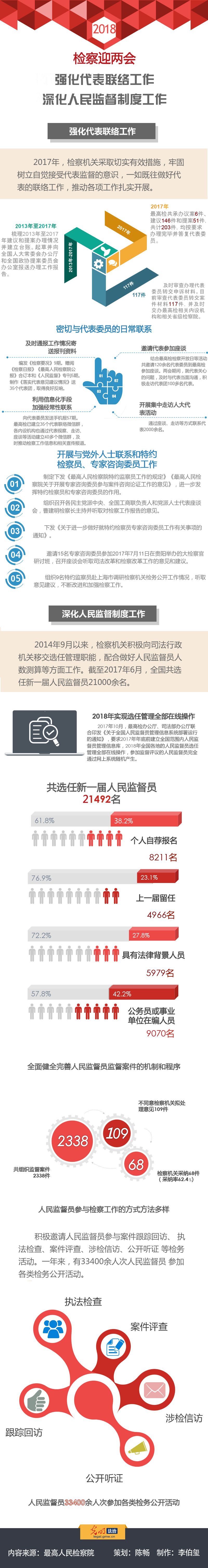 2018迎两会 一图读懂检察院人民监督工作