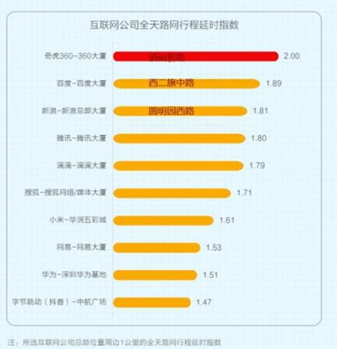 互联网公司路况拥堵程度。图片来自文中报告。