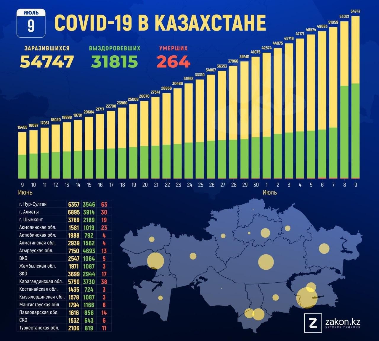 |哈萨克斯坦累计确诊病例增至约5.5万 修正治愈病例数
