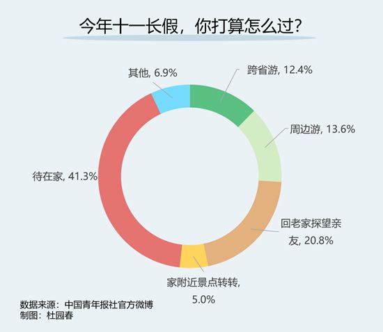 |中青报官方微博投票：这个十一长假你打算怎么过
