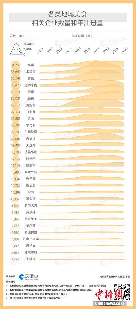 冒菜|天眼查专业版数据显示烧腊串串香冒菜为三大最火地域美食
