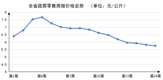 2023年第16周河南粮食价格稳定肉菜价格继续回落