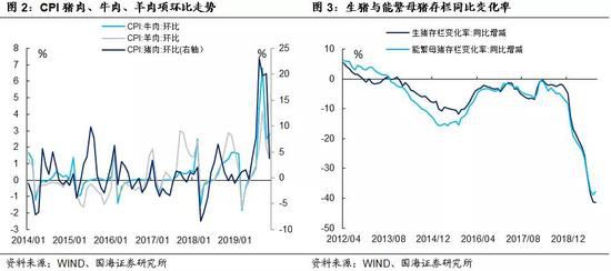 靳毅：猪肉与石油价格的两条主线