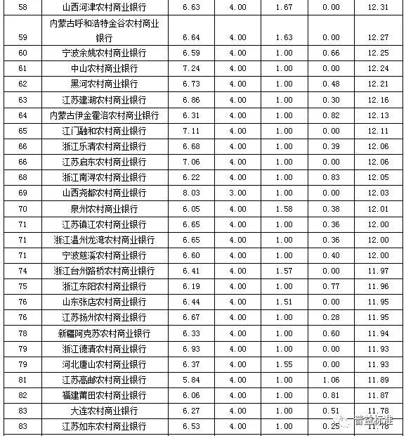 城商行排名_城商行全国汇票