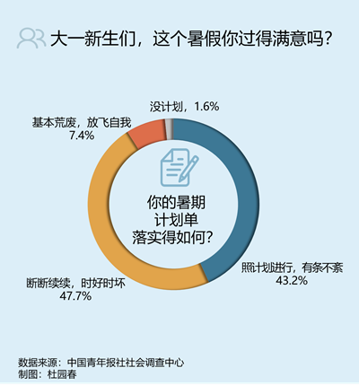 高考|八成受访高考生暑假过得满意 62.7%认为转变心态最重要