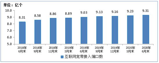 电信|工信部：上半年电信业务收入6927亿元，同比增长3.2％