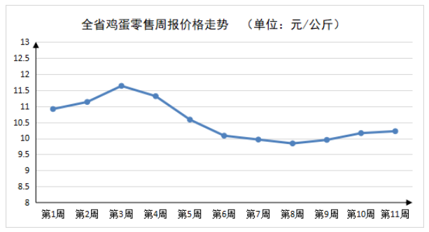 2023年第11周河南主要生活必需品<br><br>价格平稳运行