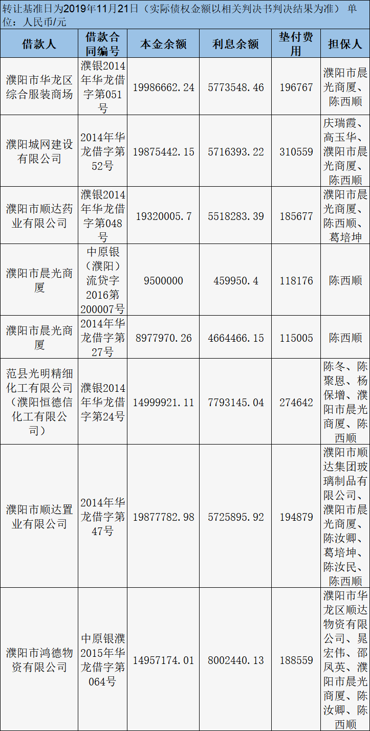 『投资』本息合计1.7亿元，河南资产向南乐投资集团转让8笔债权