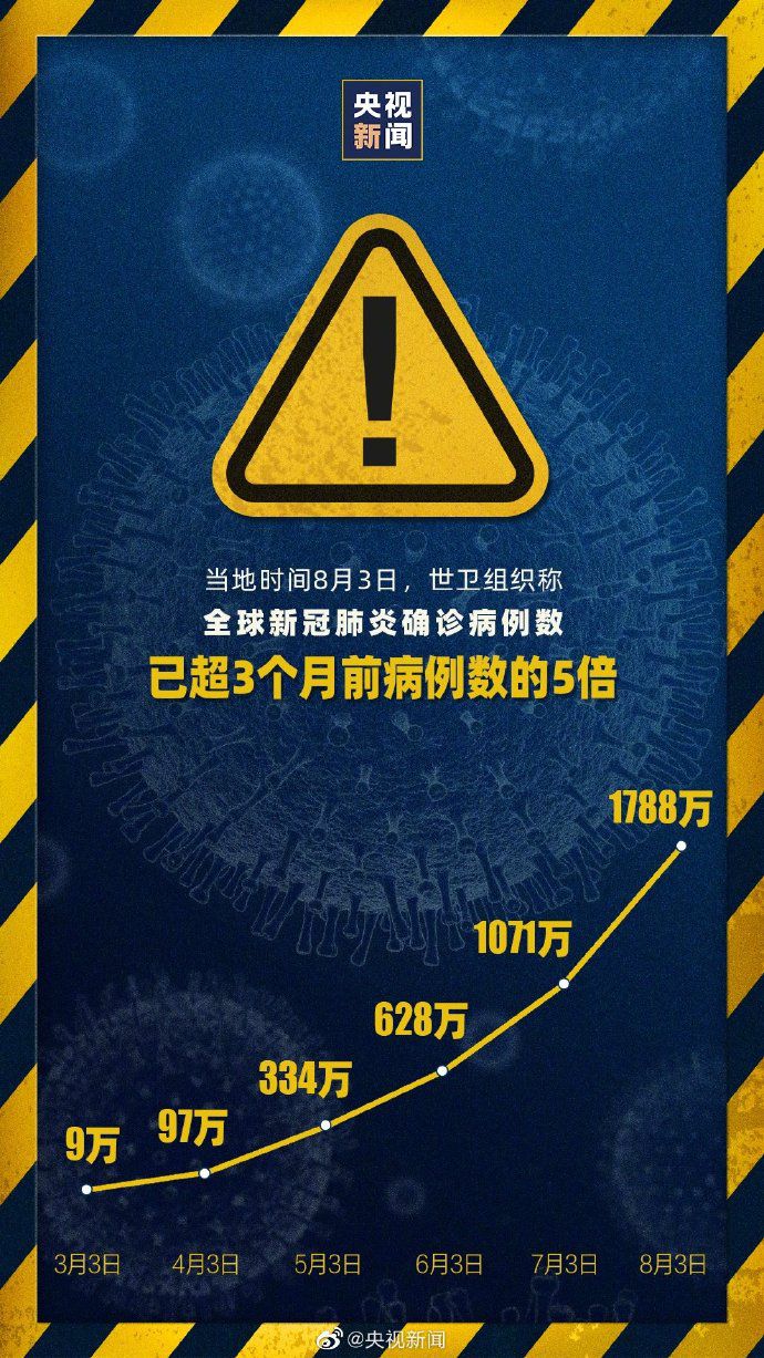 |世卫组织：全球新冠病例数是3个月前的5倍多