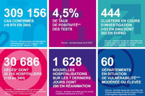 肺炎|法国单日新增新冠肺炎确诊病例近9000例