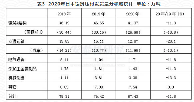 2020年日本铝材发货量显著下降