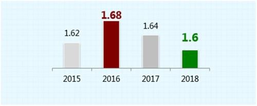 近四年路网高峰行程延时指数。图片来自文中报告