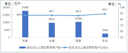 电信|工信部：上半年电信业务收入6927亿元，同比增长3.2％