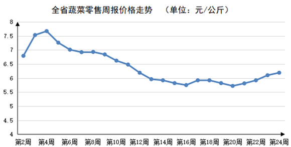 2023年第24周河南主要生活必需品价格平稳运行