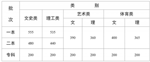 大学|云南普通高校招生录取最低控制分数线公布