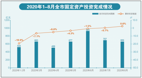 投资|1-8月北京固定资产投资增速实现“转正” 较年初提升约21%