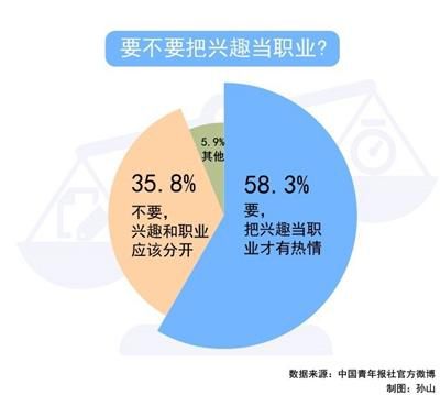 英语|中青报官方微博1.4万人调查：58.3%受访者赞同把兴趣当职业