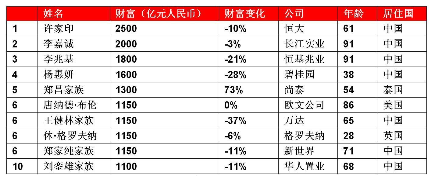 2019全球房地產富豪榜公佈河南老鄉許家印登頂