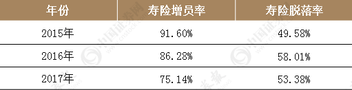 2015-2017年寿险营销员情况