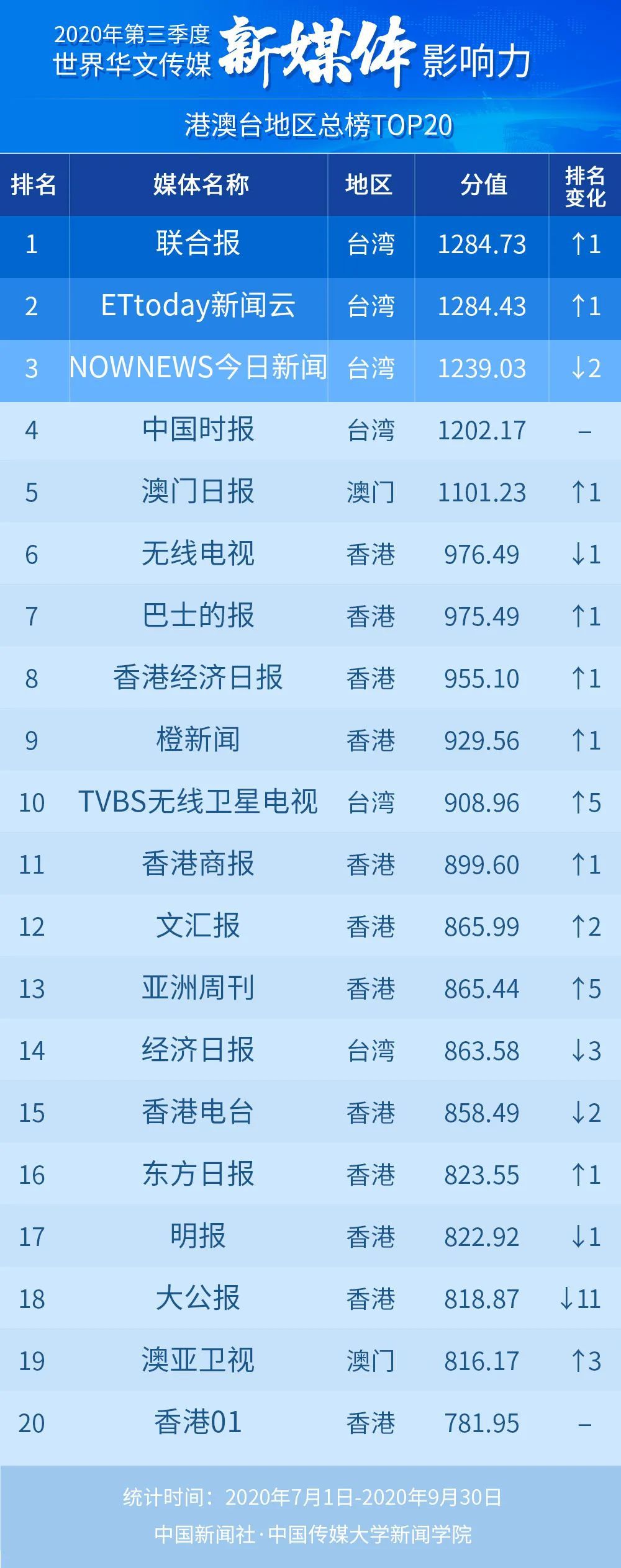|2020年第三季度世界华文传媒新媒体影响力榜