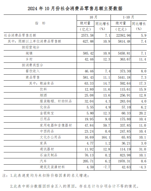 2024年10月份全省社会消费品零售总额增长7.1%