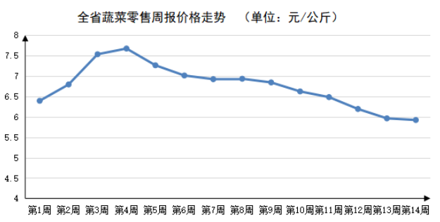 2023年第14周河南主要生活必需品价格稳中有降