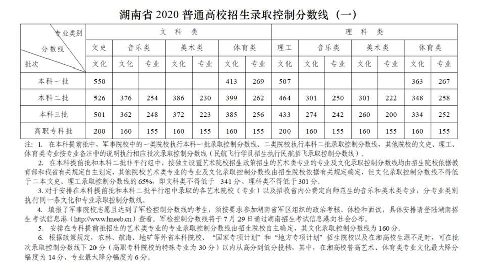 高考|湖南高考分数线公布：文科一本550分 理科一本507分