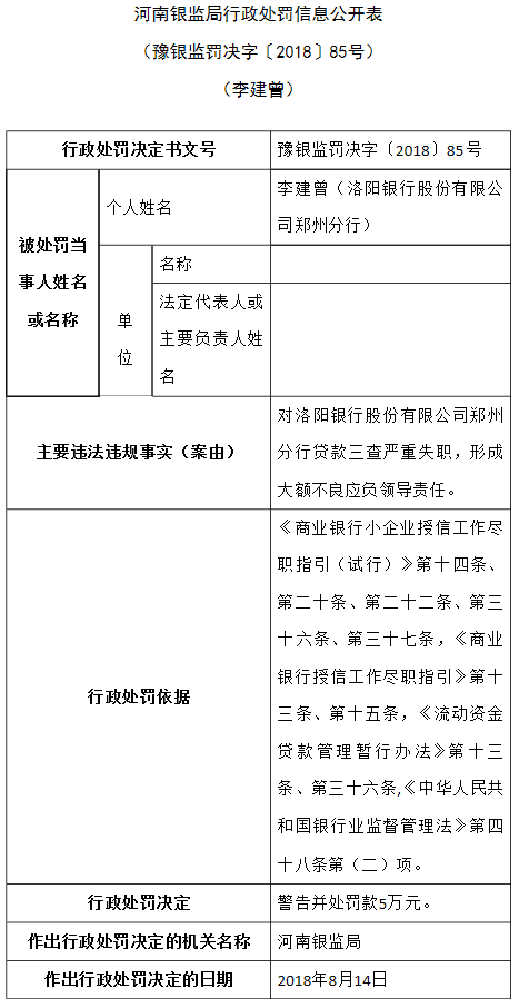 洛阳银行被罚200万元:贷款三查严重失职形成