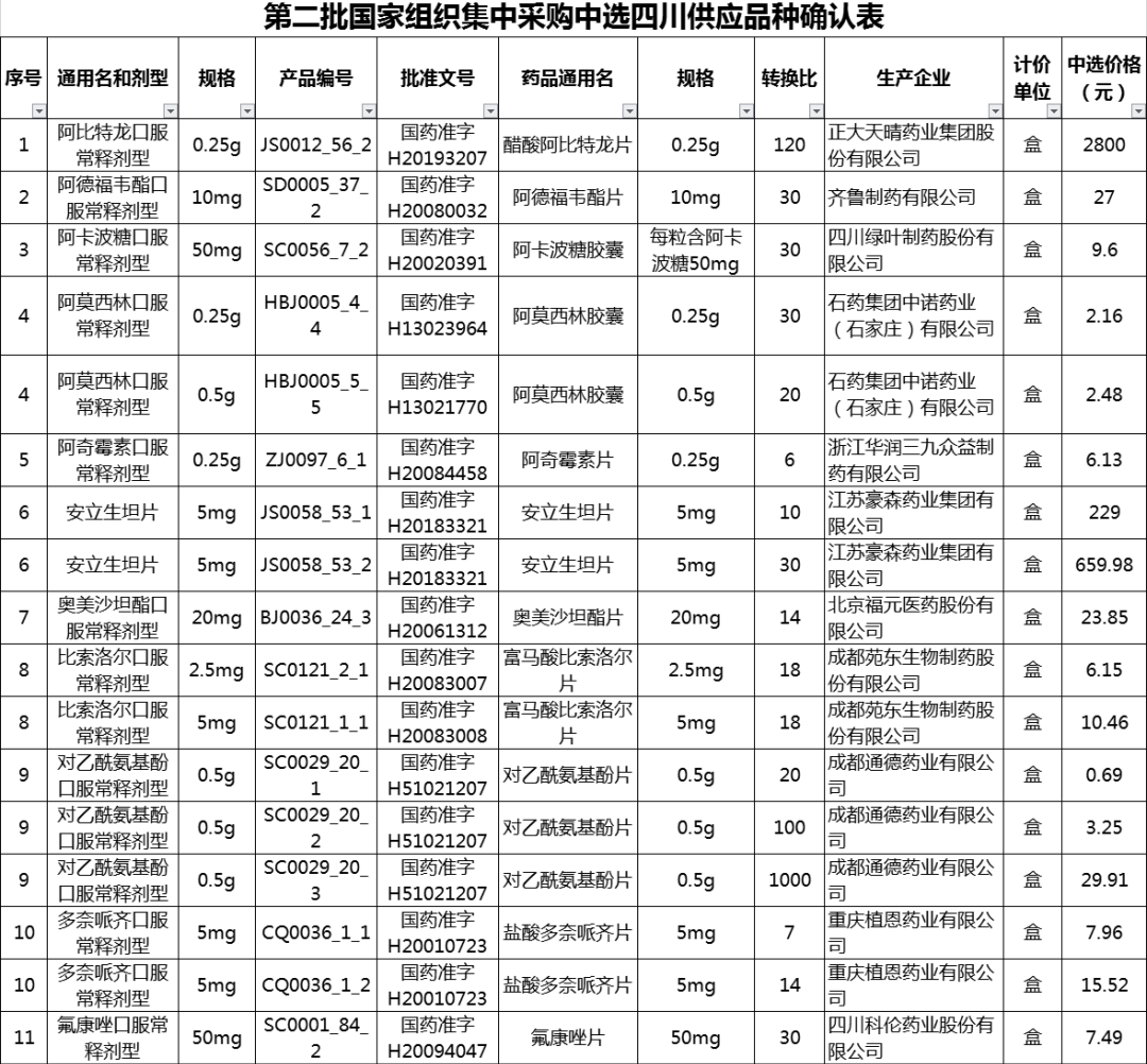 「药品」从36.46元降到7.96元 德阳32种药品大幅降价