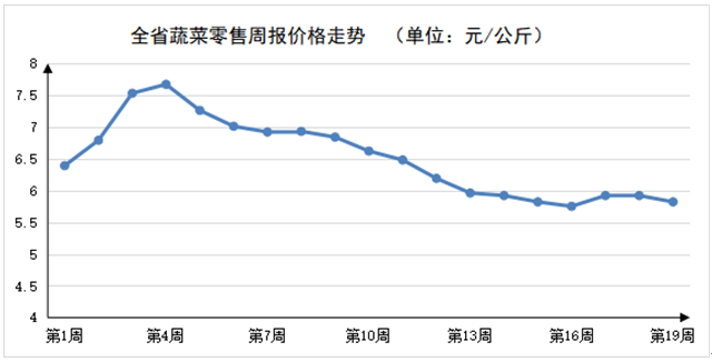 2023年第19周河南主要生活必需品价格以稳为主