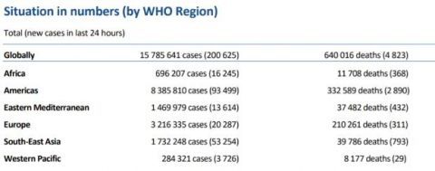 肺炎|世卫组织：全球新冠肺炎确诊病例新增200625例
