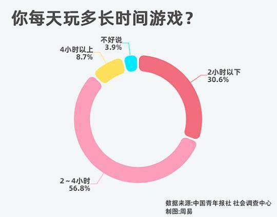 张媛|77.2%受访者坦言今年玩电子游戏频率增加