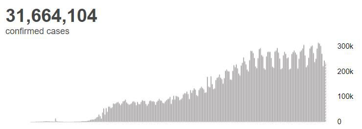 肺炎|世卫组织：全球新冠肺炎确诊病例累计超3166万例